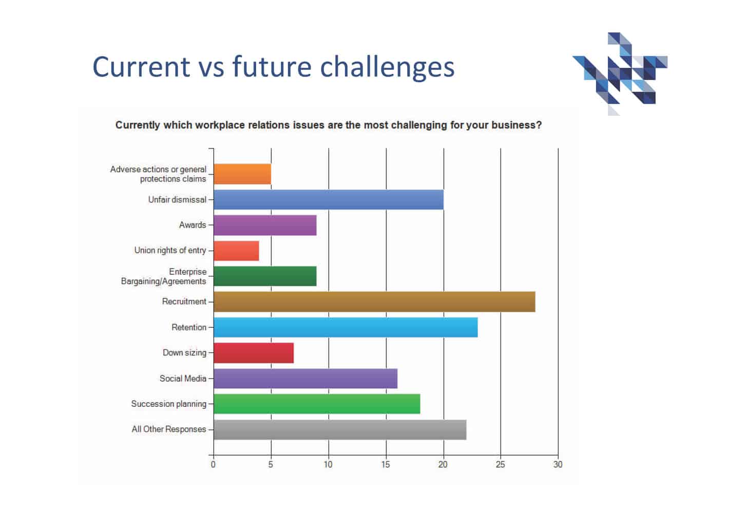 Current Vs Future Challenges From Workplace Relations Barometer Results ...