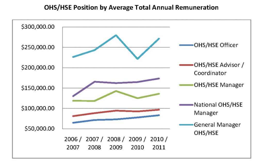 OHS salary survey raises more questions than it answers SafetyAtWorkBlog
